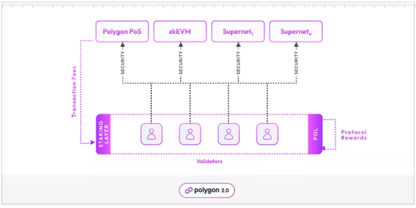 Polygon запустила токен POL на Ethereum для заміни MATIC - INFBusiness