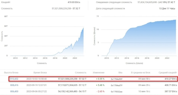 Складність майнінгу біткоїна знову оновила історичний максимум - ForkLog UA - INFBusiness