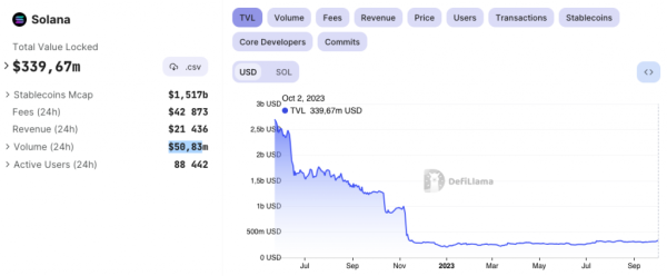 TVL Solana сягнула річного максимуму - ForkLog UA - INFBusiness