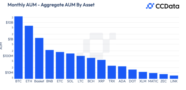 Зростання AUM біткоїн-фондів на 11%