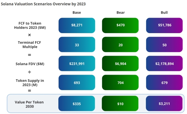 У VanEck передбачили зріст Solana до $3211 до 2030 року, але за певних умов - INFBusiness
