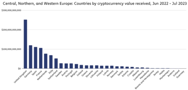 Велика Британія стала найбільшою криптоекономікою в Європі з обсягом $252 млрд - INFBusiness