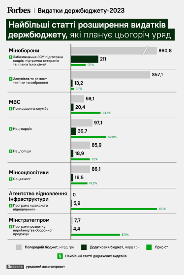 11 годин та понад 1000 правок. ВР розширила видатки бюджету на 2023 рік, якими платитимуть зарплати ЗСУ. Чому голосування стало проблемним /Фото 1