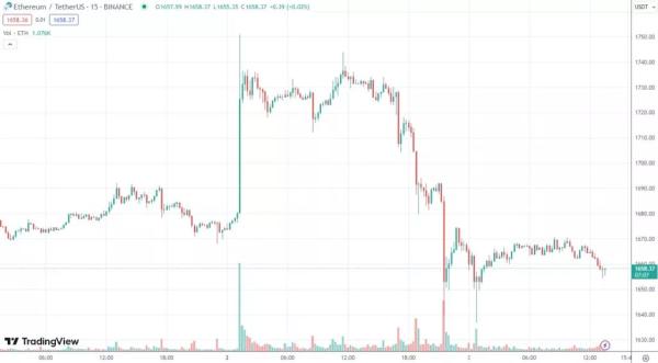 Запуск ETF на базі Ethereum пройшов без ажіотажу - ForkLog UA - INFBusiness