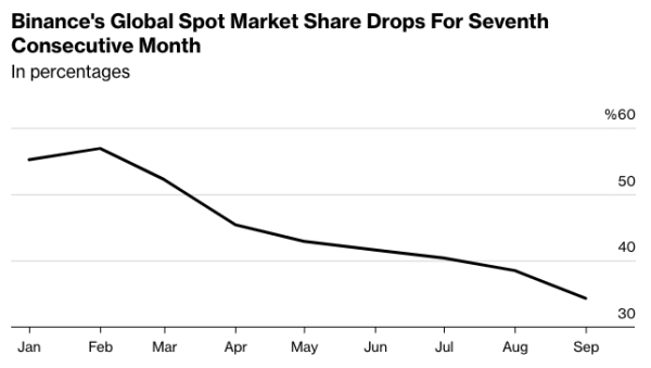 Зниження частки Binance у спотовій торгівлі продовжилося сьомий місяць поспіль - INFBusiness