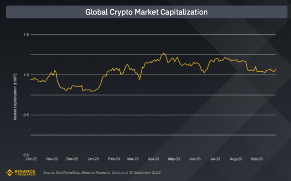 Зниження капіталізації та L1-активності – звіт Binance за III квартал - INFBusiness