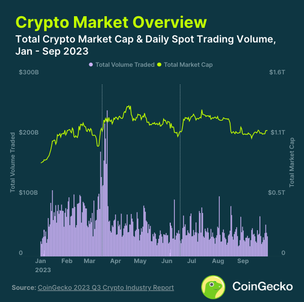 Звіт CoinGecko: падіння обсягу торгів та інтересу до NFT - INFBusiness