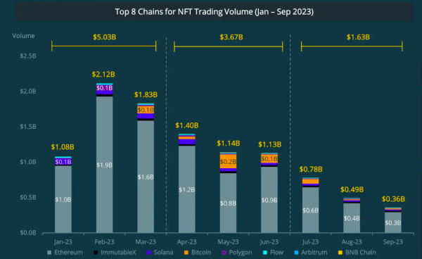 Звіт CoinGecko: падіння обсягу торгів та інтересу до NFT - INFBusiness