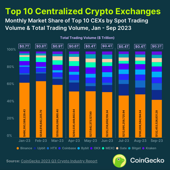 Звіт CoinGecko: падіння обсягу торгів та інтересу до NFT - INFBusiness