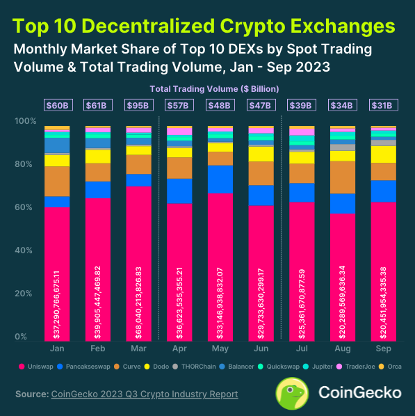 Звіт CoinGecko: падіння обсягу торгів та інтересу до NFT - INFBusiness