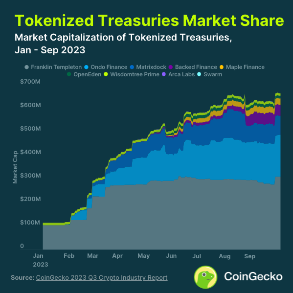 Звіт CoinGecko: падіння обсягу торгів та інтересу до NFT - INFBusiness