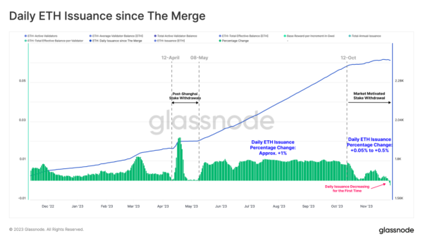 Аналітики зафіксували перше після Shanghai скорочення ETH у стейкінгу - INFBusiness