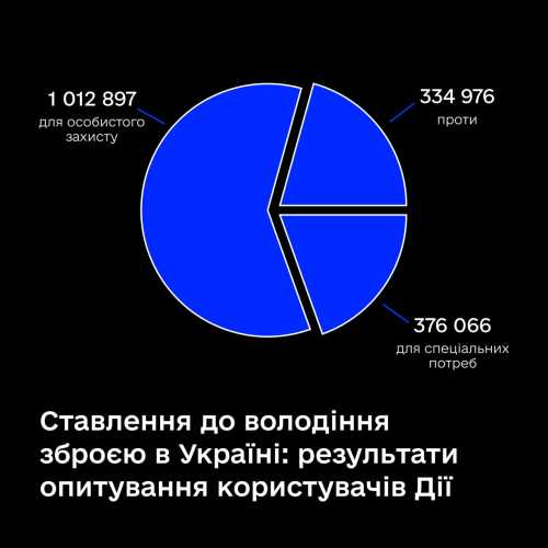 Опитування у "Дії": більшість висловилася за вільне володіння зброєю - INFBusiness