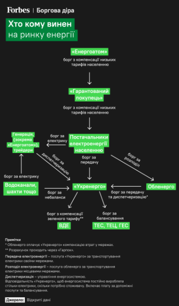Хто кому винен на ринку електроенергії.