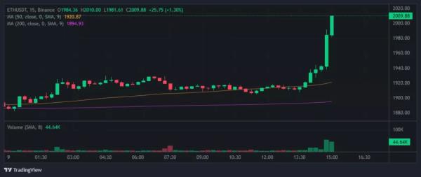 Ціна Ethereum пробила рівень $2000 - INFBusiness