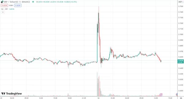 Ціна на XRP підскочила на 15% після фейку про ETF-заявку від BlackRock - INFBusiness