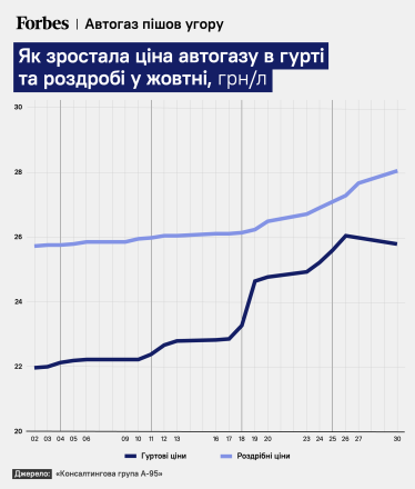 Ціна боротьби з російським пальним. В Україні дорожчає автогаз – у чому причина і де зупиняться ціни /Фото 1