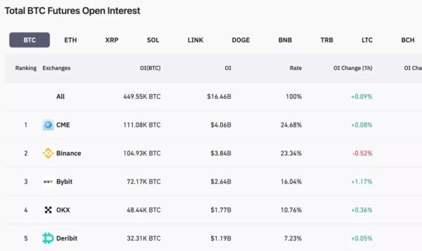 CME випередила Binance у рейтингу біткоїн-ф’ючерсів - INFBusiness