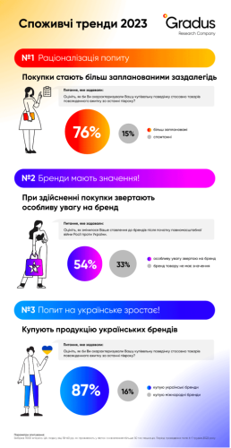 Споживчі тренди-2023: плануємо витрати та купуємо українське - INFBusiness