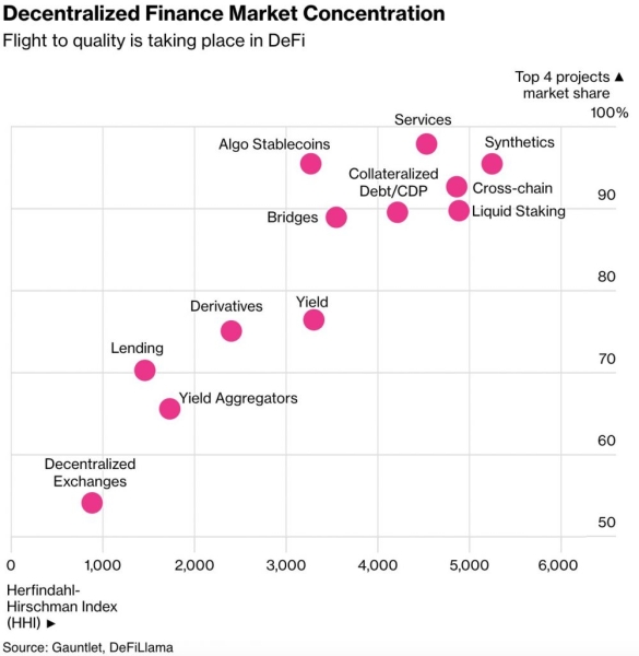 Експерти відзначили зростання централізації в DeFi-секторі - INFBusiness