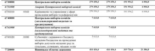 У бюджеті на 2024 рік не передбачили грошей на вибори, тож їх не буде - INFBusiness