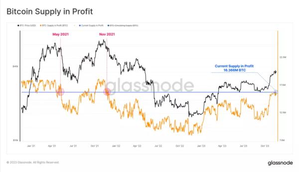 Glassnode: 83,6% пропозиції біткоїна перейшло в прибуток - INFBusiness