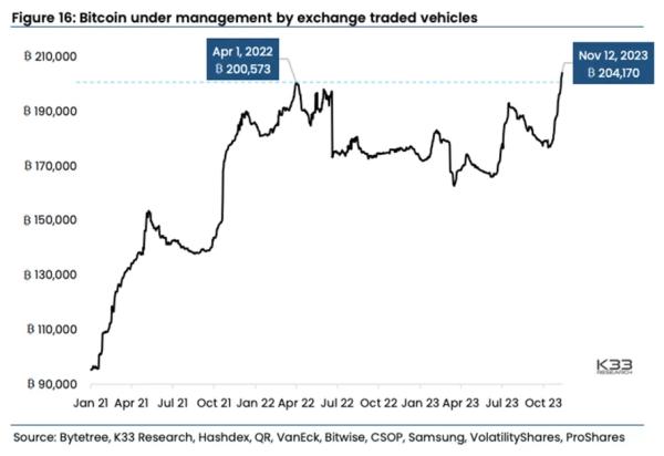 K33 Research: AUM біткоїн-продуктів досяг рекорду в очікуванні схвалення ETF - INFBusiness