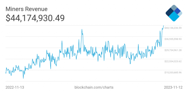 Майнери за добу заробили рекордні у 2023 році $44 млн - INFBusiness
