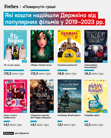 У 2023-му українське кіно принесло державі 31,4 млн грн. Це в 4,5 раза більше, ніж торік. Які фільми «заробили» найбільше /Фото 1