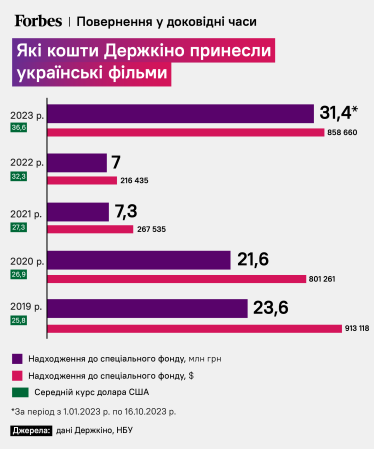 Скільки держава заробляє на кіно