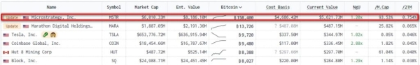 MicroStrategy збільшила резерви в біткоїнах до 158 400 BTC - INFBusiness