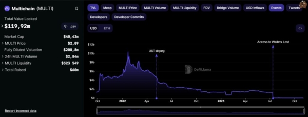 Невідома особа заробила $1 млн на несподіваному перезапуску Multichain - INFBusiness