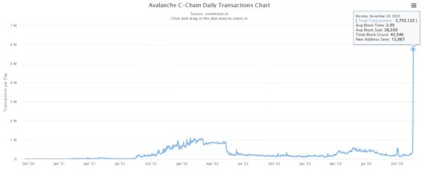 Обсяг Avalanche-транзакцій досяг рекорду на тлі запуску аналога Ordinals - INFBusiness