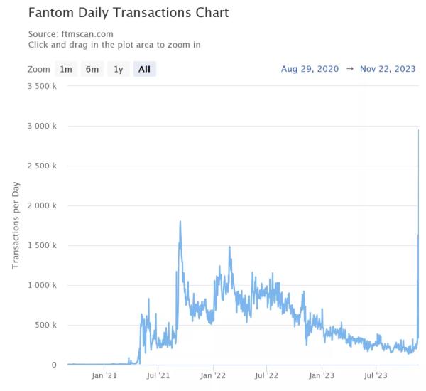 Обсяг Fantom-транзакцій досяг рекорду на тлі запуску аналога Ordinals - INFBusiness