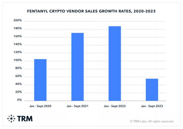 Продажі фентанілу за біткоїн знизилися після санкцій США - INFBusiness