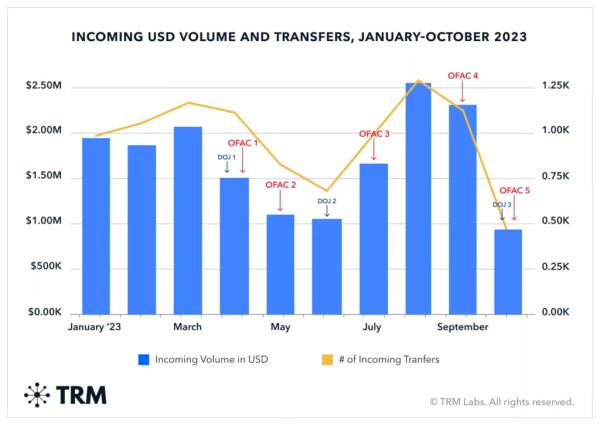 Продажі фентанілу за біткоїн знизилися після санкцій США - INFBusiness