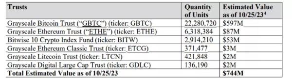 Суд дозволив FTX ліквідувати акції Grayscale і Bitwise на $744 млн - INFBusiness