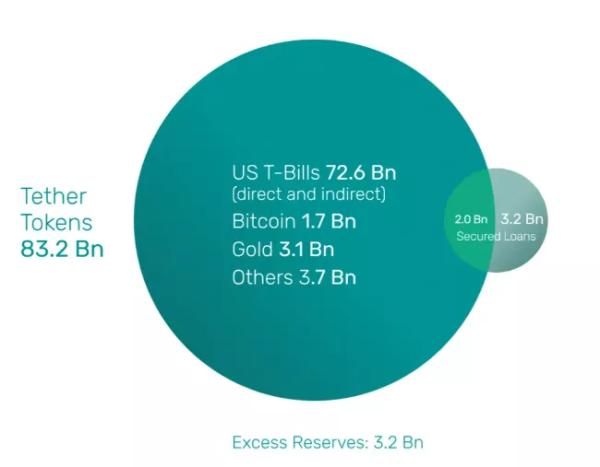 Tether відзвітувала про $72,6 млрд резервів у казначейських паперах США - INFBusiness