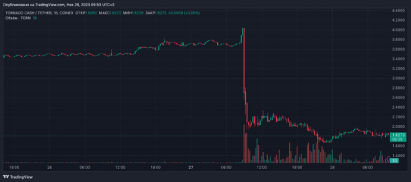 Токен Tornado Cash впав на 50% після делістингу на Binance - INFBusiness