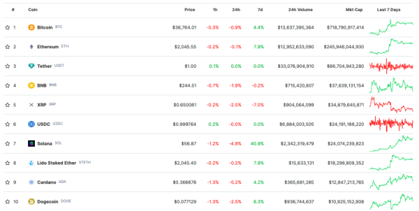 Токен Worldcoin виріс на 20% за кілька годин - INFBusiness