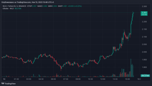 Токен Worldcoin виріс на 20% за кілька годин - INFBusiness