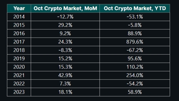 У CoinGecko нагадали про “ефект Uptober” для криптовалютного ринку - INFBusiness