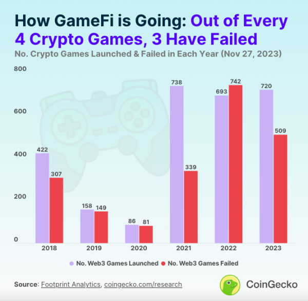 У CoinGecko повідомили про закриття 75% GameFi-проектів - INFBusiness