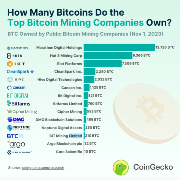 У CoinGecko склали рейтинг майнерів за обсягом біткоїнів - INFBusiness