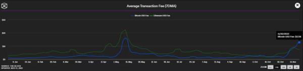 Вартість транзакції в мережі біткоїна перевищила показник Ethereum - INFBusiness