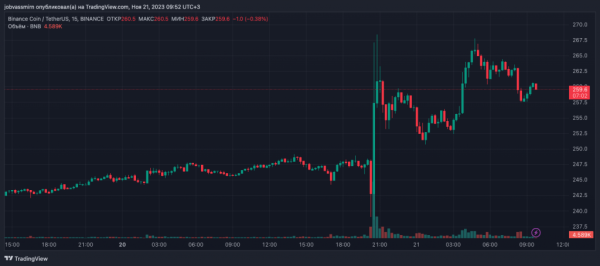 ЗМІ: Мін’юст США зажадав від Binance $4 млрд для припинення розглядів - INFBusiness