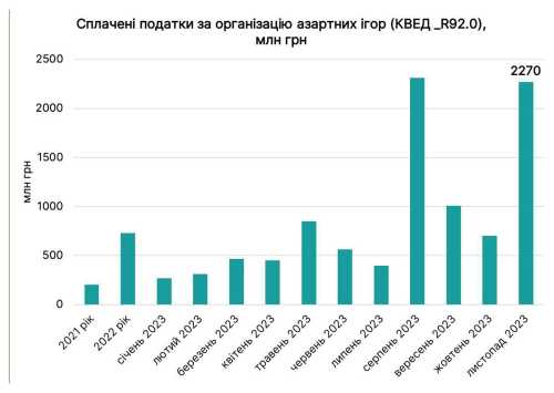 Понад 222 млн грн сплачених податків за ліцензії на гральний бізнес - INFBusiness