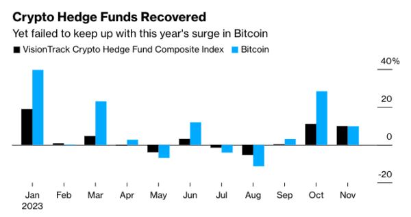 Аналітики Bloomberg відзначили зростання вартості активів криптофондів - INFBusiness