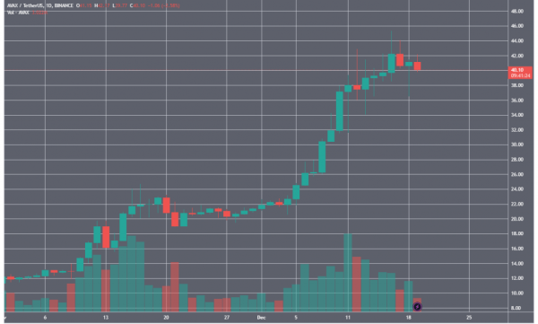 Avalanche за тиждень спалила рекордний обсяг AVAX на $18 млн - INFBusiness