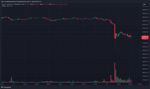 Біткоїн провалив рівень $42 000 - INFBusiness